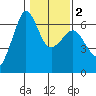 Ediz Hook tide chart for Tuesday, February 2, 2021