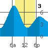 Ediz Hook tide chart for Wednesday, February 3, 2021