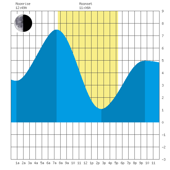 Ediz Hook tide chart for Thursday, February 4, 2021