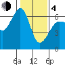 Ediz Hook tide chart for Thursday, February 4, 2021