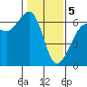 Ediz Hook tide chart for Friday, February 5, 2021