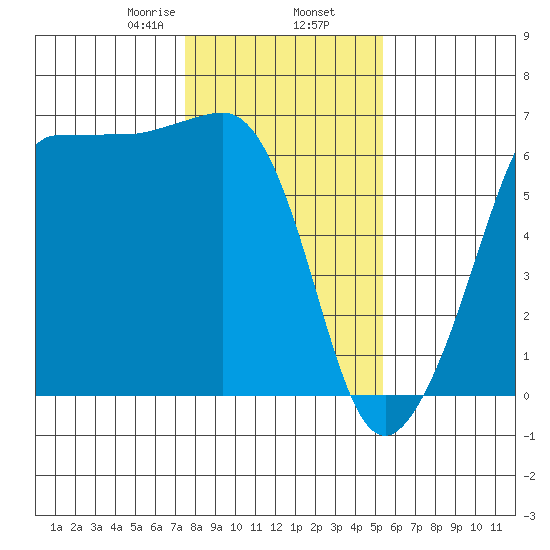 Ediz Hook tide chart for Sunday, February 7, 2021