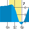 Ediz Hook tide chart for Sunday, February 7, 2021