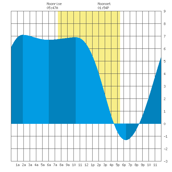 Ediz Hook tide chart for Monday, February 8, 2021