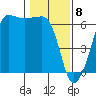 Ediz Hook tide chart for Monday, February 8, 2021