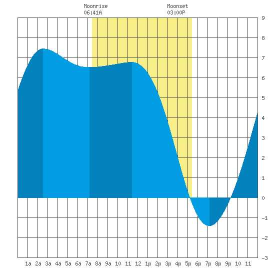 Ediz Hook tide chart for Tuesday, February 9, 2021