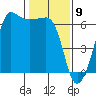 Ediz Hook tide chart for Tuesday, February 9, 2021