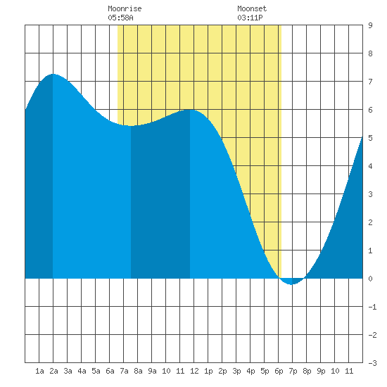 Ediz Hook tide chart for Wednesday, March 10, 2021