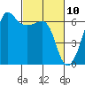 Ediz Hook tide chart for Wednesday, March 10, 2021