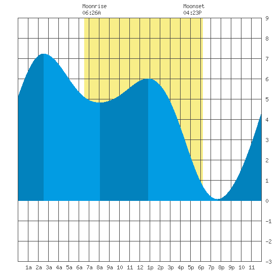 Ediz Hook tide chart for Thursday, March 11, 2021