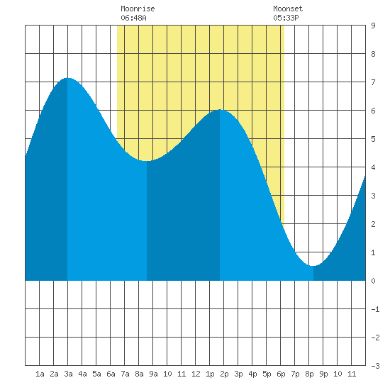 Ediz Hook tide chart for Friday, March 12, 2021