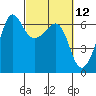 Ediz Hook tide chart for Friday, March 12, 2021