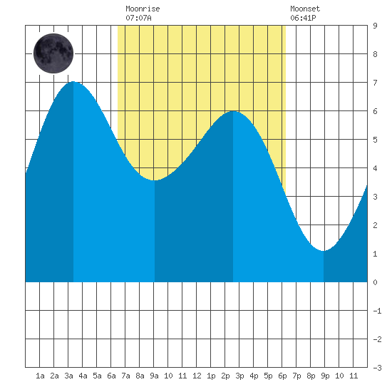 Ediz Hook tide chart for Saturday, March 13, 2021