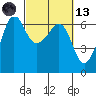Ediz Hook tide chart for Saturday, March 13, 2021