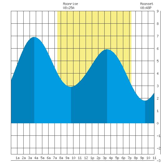 Ediz Hook tide chart for Sunday, March 14, 2021