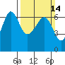 Ediz Hook tide chart for Sunday, March 14, 2021