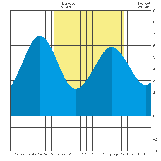 Ediz Hook tide chart for Monday, March 15, 2021