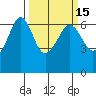 Ediz Hook tide chart for Monday, March 15, 2021