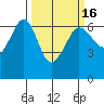 Ediz Hook tide chart for Tuesday, March 16, 2021