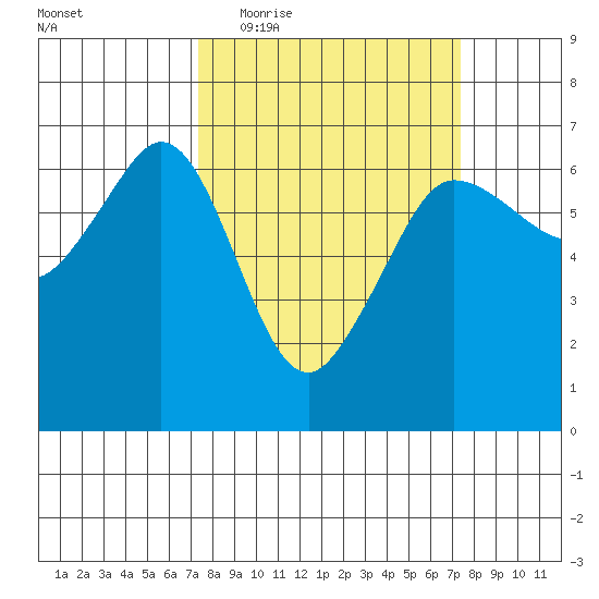 Ediz Hook tide chart for Wednesday, March 17, 2021
