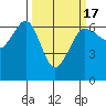 Ediz Hook tide chart for Wednesday, March 17, 2021