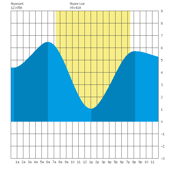 Ediz Hook tide chart for Thursday, March 18, 2021