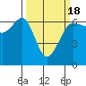 Ediz Hook tide chart for Thursday, March 18, 2021