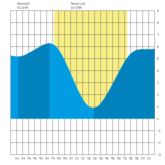 Ediz Hook tide chart for Friday, March 19, 2021