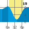 Ediz Hook tide chart for Friday, March 19, 2021