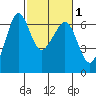 Ediz Hook tide chart for Monday, March 1, 2021