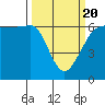 Ediz Hook tide chart for Saturday, March 20, 2021