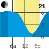 Ediz Hook tide chart for Sunday, March 21, 2021