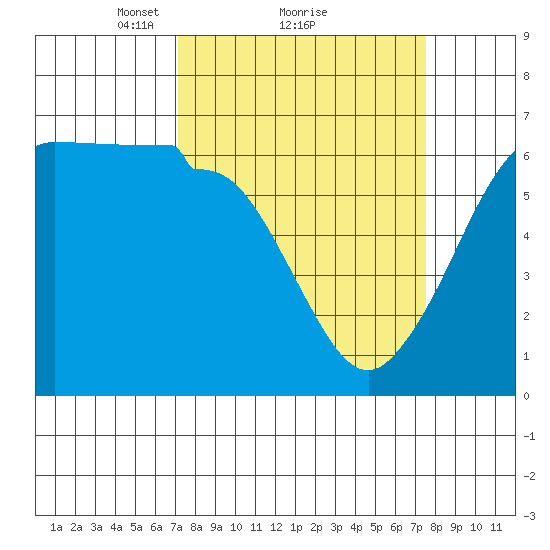 Ediz Hook tide chart for Monday, March 22, 2021
