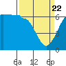 Ediz Hook tide chart for Monday, March 22, 2021
