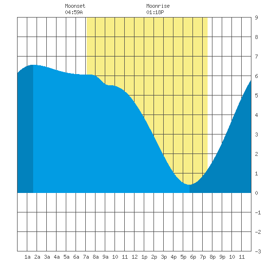 Ediz Hook tide chart for Tuesday, March 23, 2021