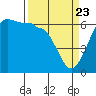 Ediz Hook tide chart for Tuesday, March 23, 2021