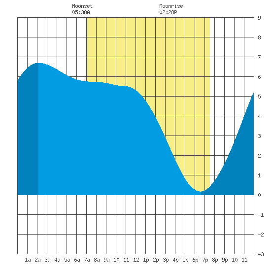Ediz Hook tide chart for Wednesday, March 24, 2021