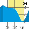 Ediz Hook tide chart for Wednesday, March 24, 2021