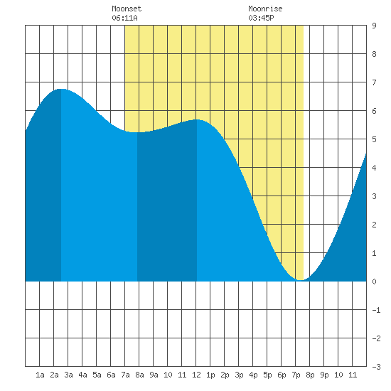 Ediz Hook tide chart for Thursday, March 25, 2021