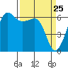 Ediz Hook tide chart for Thursday, March 25, 2021