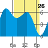 Ediz Hook tide chart for Friday, March 26, 2021