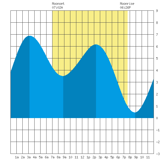 Ediz Hook tide chart for Saturday, March 27, 2021