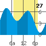 Ediz Hook tide chart for Saturday, March 27, 2021