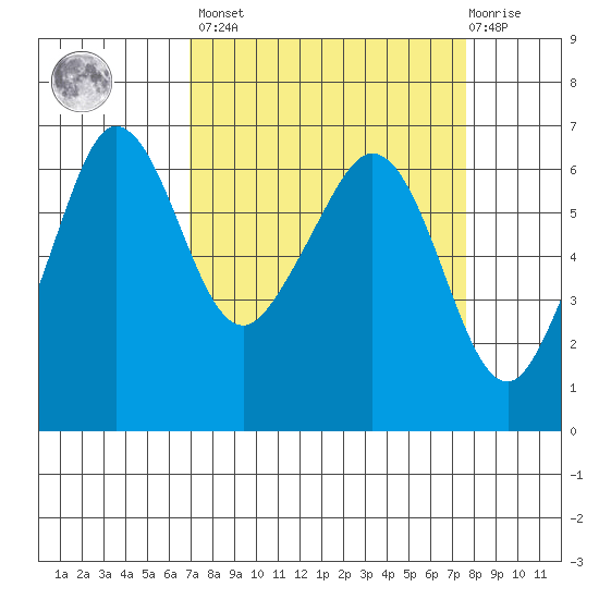 Ediz Hook tide chart for Sunday, March 28, 2021