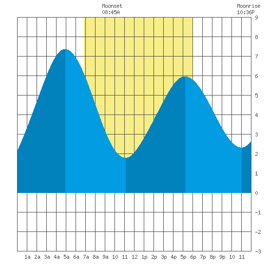 Ediz Hook tide chart for Tuesday, March 2, 2021