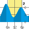 Ediz Hook tide chart for Tuesday, March 2, 2021