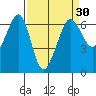 Ediz Hook tide chart for Tuesday, March 30, 2021