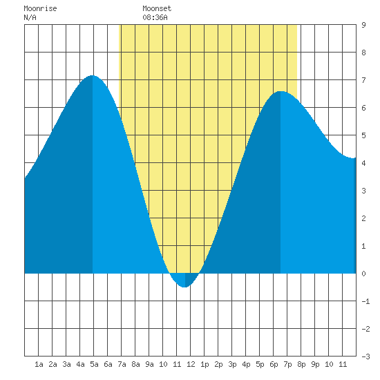 Ediz Hook tide chart for Wednesday, March 31, 2021