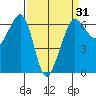 Ediz Hook tide chart for Wednesday, March 31, 2021