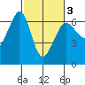Ediz Hook tide chart for Wednesday, March 3, 2021